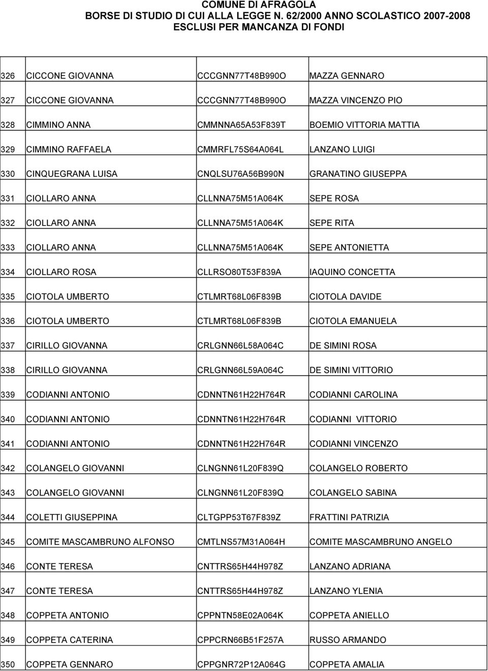 CLLNNA75M51A064K SEPE ANTONIETTA 334 CIOLLARO ROSA CLLRSO80T53F839A IAQUINO CONCETTA 335 CIOTOLA UMBERTO CTLMRT68L06F839B CIOTOLA DAVIDE 336 CIOTOLA UMBERTO CTLMRT68L06F839B CIOTOLA EMANUELA 337