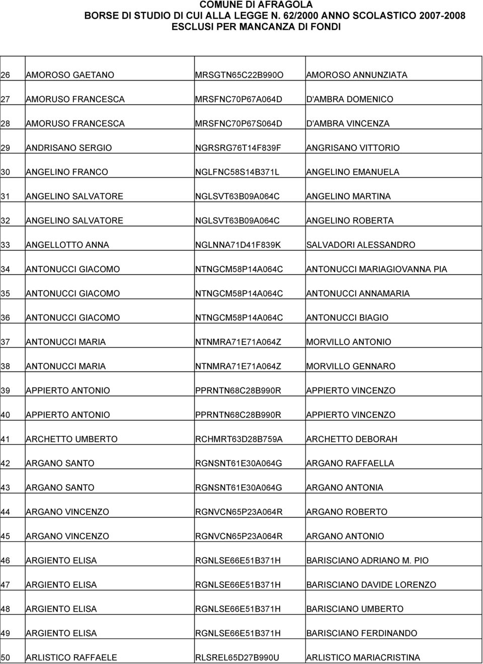 ROBERTA 33 ANGELLOTTO ANNA NGLNNA71D41F839K SALVADORI ALESSANDRO 34 ANTONUCCI GIACOMO NTNGCM58P14A064C ANTONUCCI MARIAGIOVANNA PIA 35 ANTONUCCI GIACOMO NTNGCM58P14A064C ANTONUCCI ANNAMARIA 36