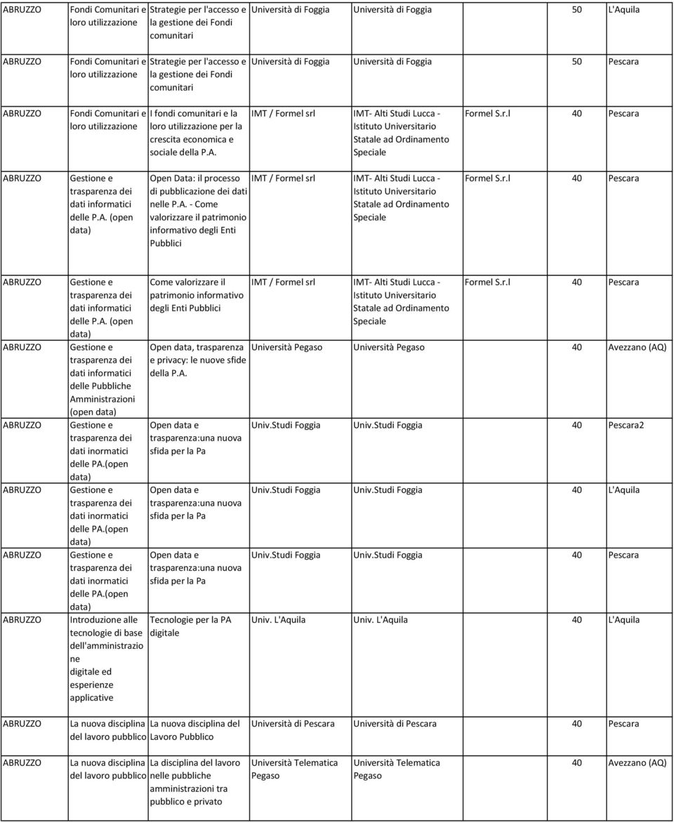 r.l 40 Pescara dei dei delle Pubbliche Amministrazioni (open dei dati inormatici delle PA.
