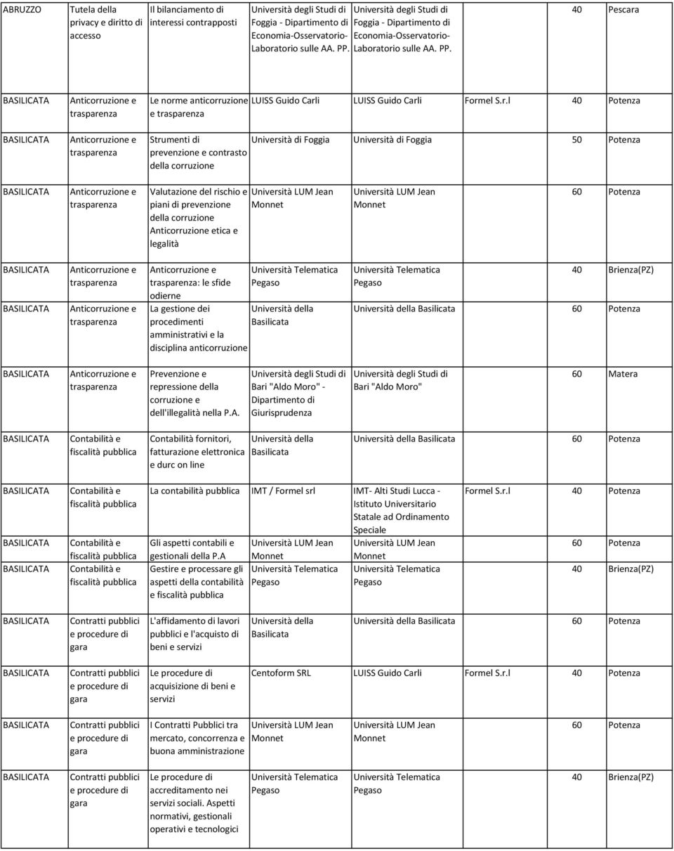 torio sulle AA. PP. 40 Pescara BASILICATA BASILICATA Le norme anticorruzione e LUISS Guido Carli LUISS Guido Carli Formel S.r.l 40 Potenza Strumenti di Università di Foggia Università di Foggia 50