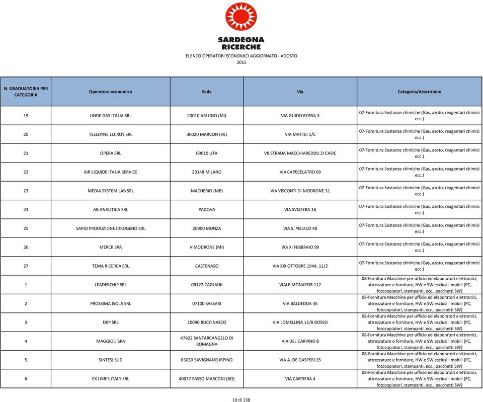 PELLICO 48 26 MERCK SPA VIMODRONE (MI) VIA XI FEBBRAIO 99 27 TEMA RICERCA SRL CASTENASO VIA XXI OTTOBRE 1944, 11/2 1 LEADERCHIP SRL 09122 CAGLIARI VIALE MONASTIR 112 2 PROSSIMA ISOLA SRL 07100