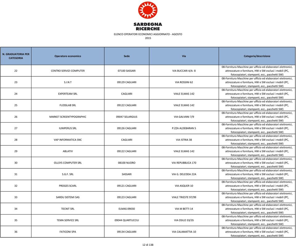 T 09129 CAGLIARI VIA ROSSINI 62 24 EXPERTEAM SRL CAGLIARI VIALE ELMAS 142 25 FLOSSLAB SRL 09122 CAGLIARI VIALE ELMAS 142 26 MARKET SCREENTYPOGRAPHIC 09047 SELARGIUS VIA GALVANI 7/9 27 IUNIPERUS SRL