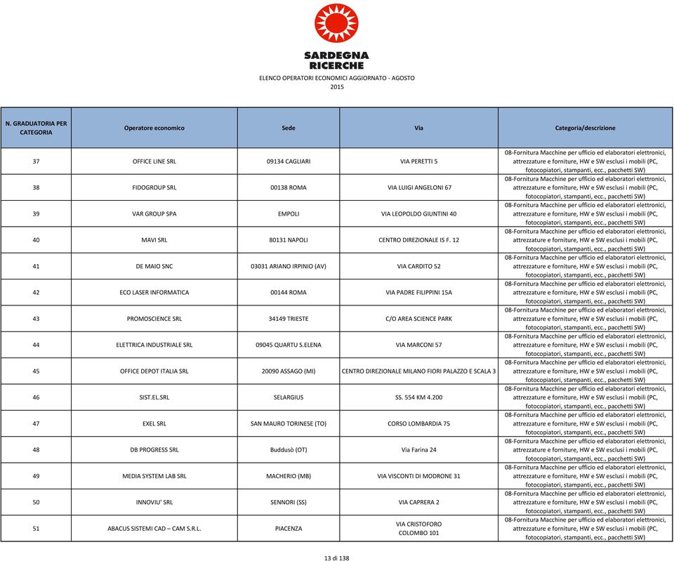 SRL 09045 QUARTU S.ELENA VIA MARCONI 57 45 OFFICE DEPOT ITALIA SRL 20090 ASSAGO (MI) CENTRO DIREZIONALE MILANO FIORI PALAZZO E SCALA 3 46 SIST.EL.SRL SELARGIUS SS. 554 KM 4.