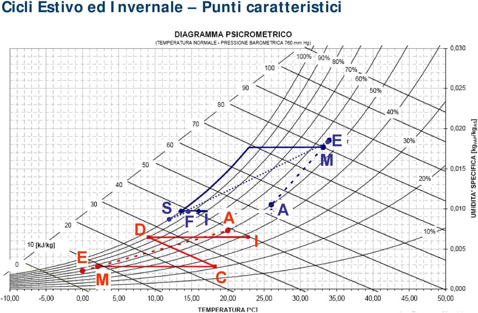 caratteristici E