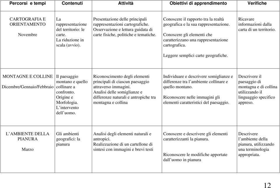 Conoscere il rapporto tra la realtà geografica e la sua rappresentazione. Conoscere gli elementi che caratterizzano una rappresentazione cartografica.