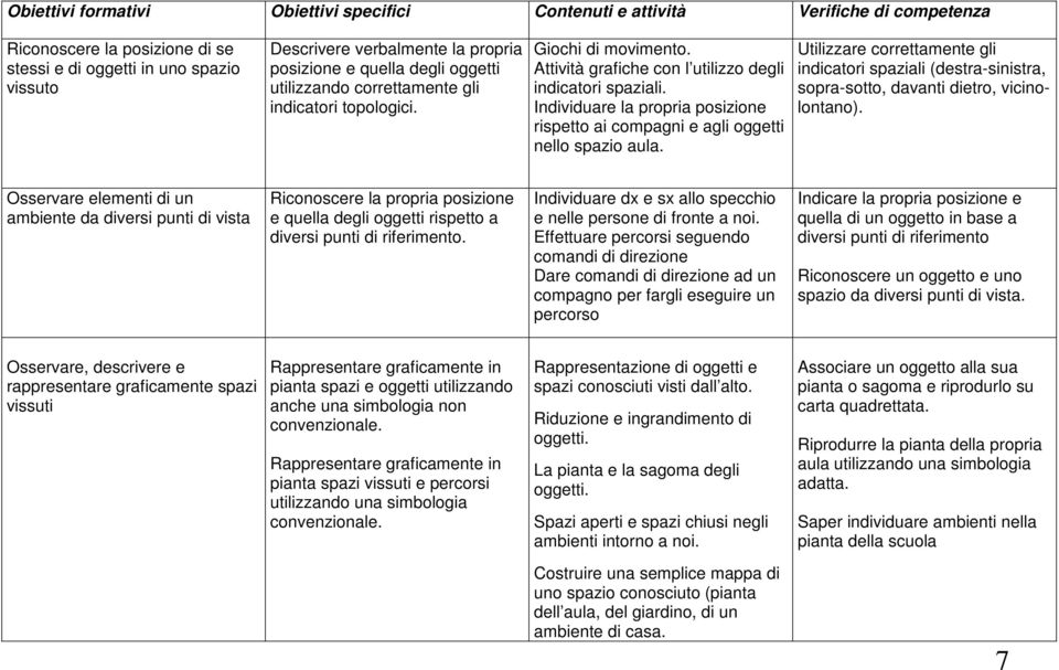 Individuare la propria posizione rispetto ai compagni e agli oggetti nello spazio aula. Utilizzare correttamente gli indicatori spaziali (destra-sinistra, sopra-sotto, davanti dietro, vicinolontano).