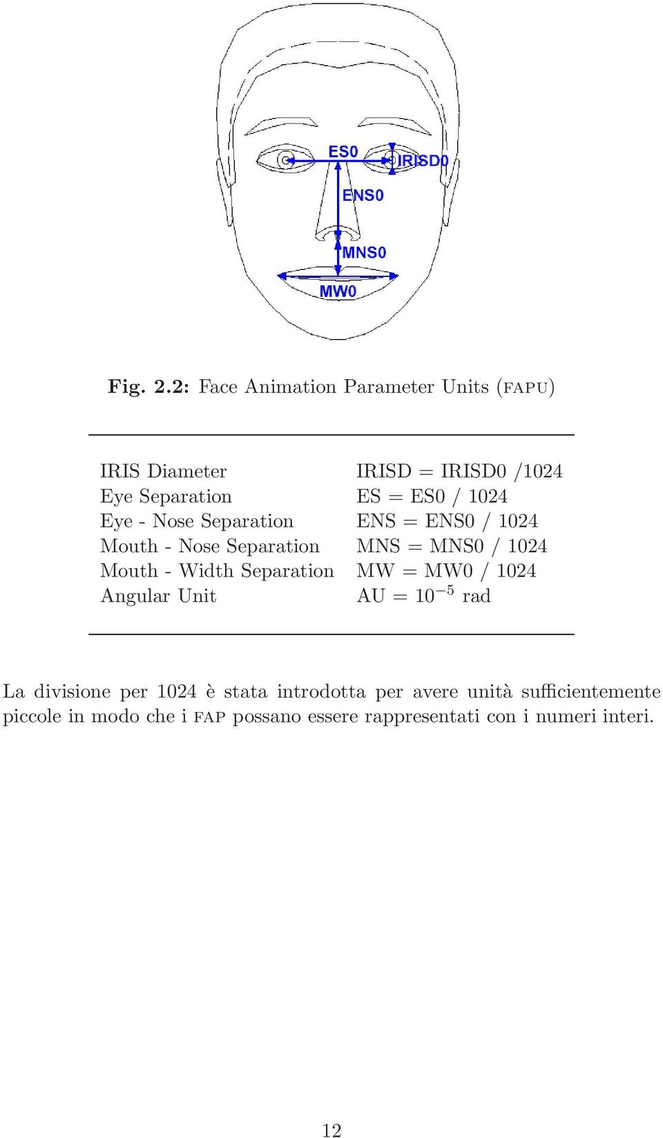 1024 Eye - Nose Separation ENS = ENS0 / 1024 Mouth - Nose Separation MNS = MNS0 / 1024 Mouth - Width