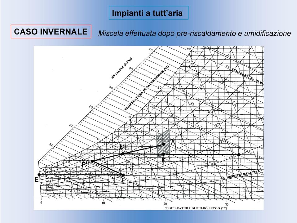 t L aria è distribuita nelle condizioni del punto I: umidità specifica minima ammessa e temperatura 16 C.