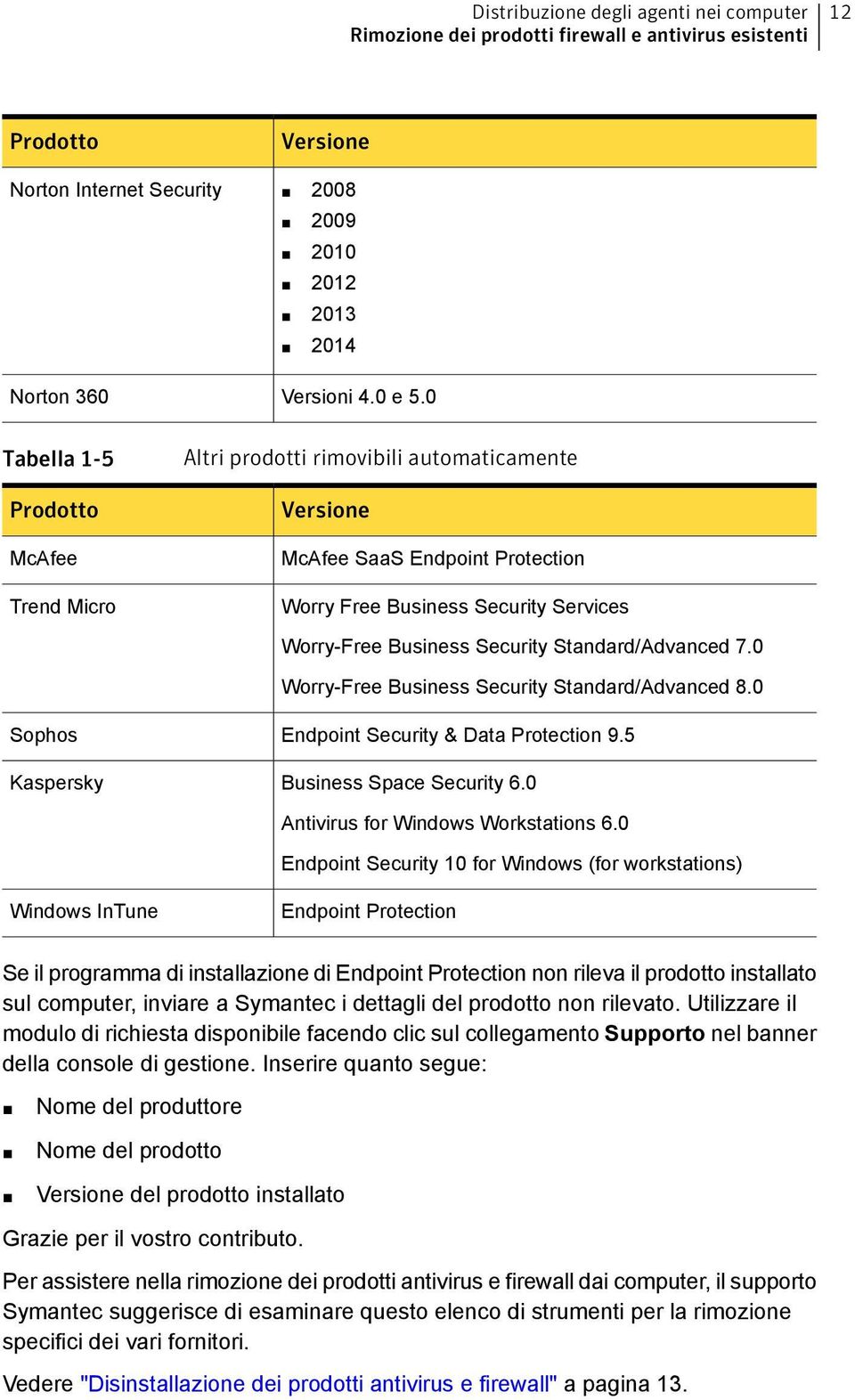 Standard/Advanced 7.0 Worry-Free Business Security Standard/Advanced 8.0 Sophos Kaspersky Endpoint Security & Data Protection 9.5 Business Space Security 6.0 Antivirus for Windows Workstations 6.