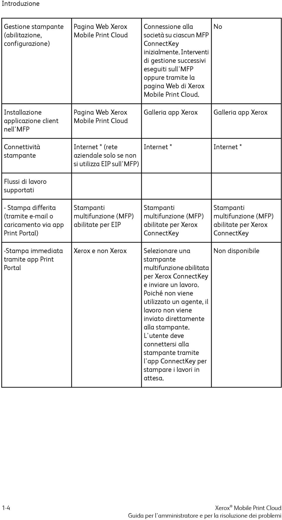 No Installazione applicazione client nell'mfp Pagina Web Xerox Mobile Print Cloud Galleria app Xerox Galleria app Xerox Connettività stampante Internet * (rete aziendale solo se non si utilizza EIP