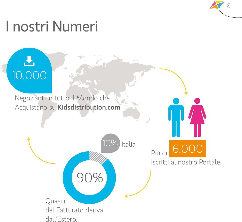 su Kidsdistribution.com 90% 10% Italia Più di 6.
