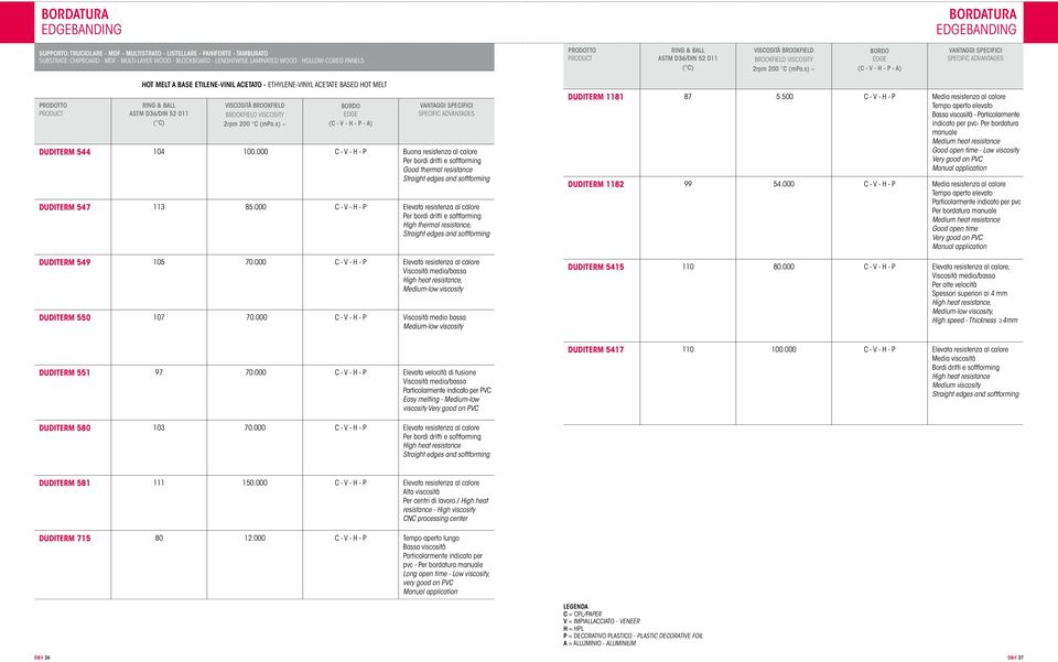 000 C - V - H - P Buona resistenza al calore Per bordi dritti e softforming Good thermal resistance Straight edges and softforming DUDITERM 547 113 85.