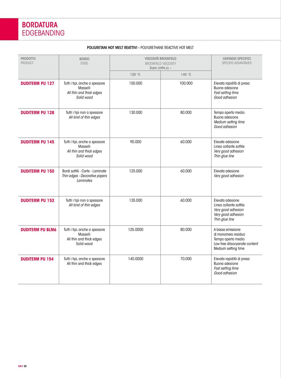 000 Tempo aperto medio Buona adesione Medium setting time Good adhesion DUDITERM PU 145 Tutti i tipi, anche a spessore Masselli All thin and thick edges Solid wood 90.000 60.