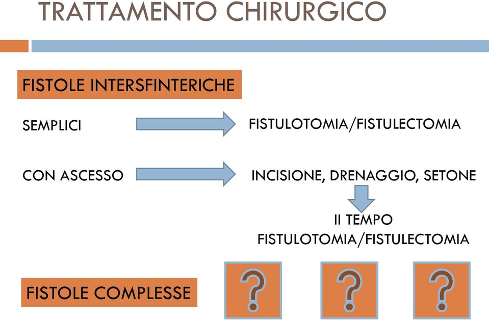 FISTULOTOMIA/FISTULECTOMIA CON ASCESSO