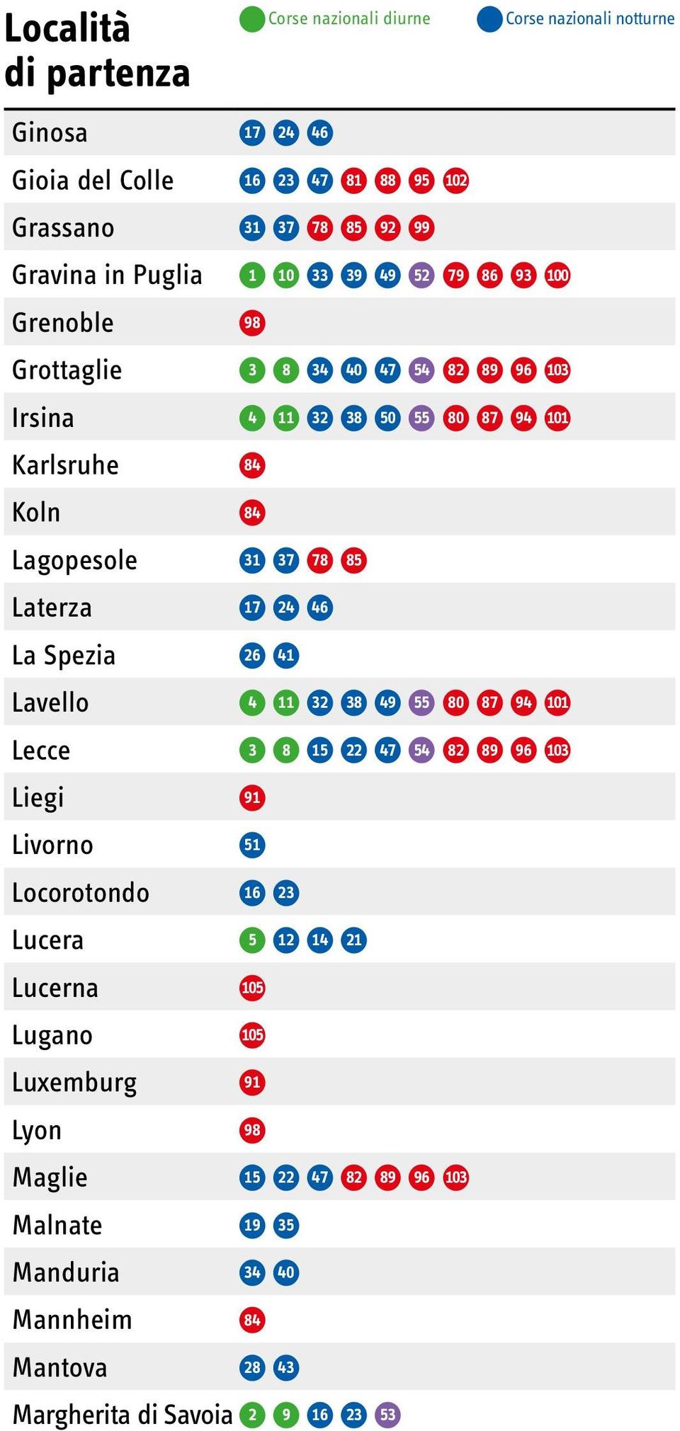 94 101 Lecce 3 8 15 22 47 54 82 89 96 103 Liegi 91 Livorno 51 Locorotondo 16 23 Lucera 5 12 14 21 Lucerna 105 Lugano 105 Luxemburg 91 Lyon 98 Maglie 15 22 47 82 89