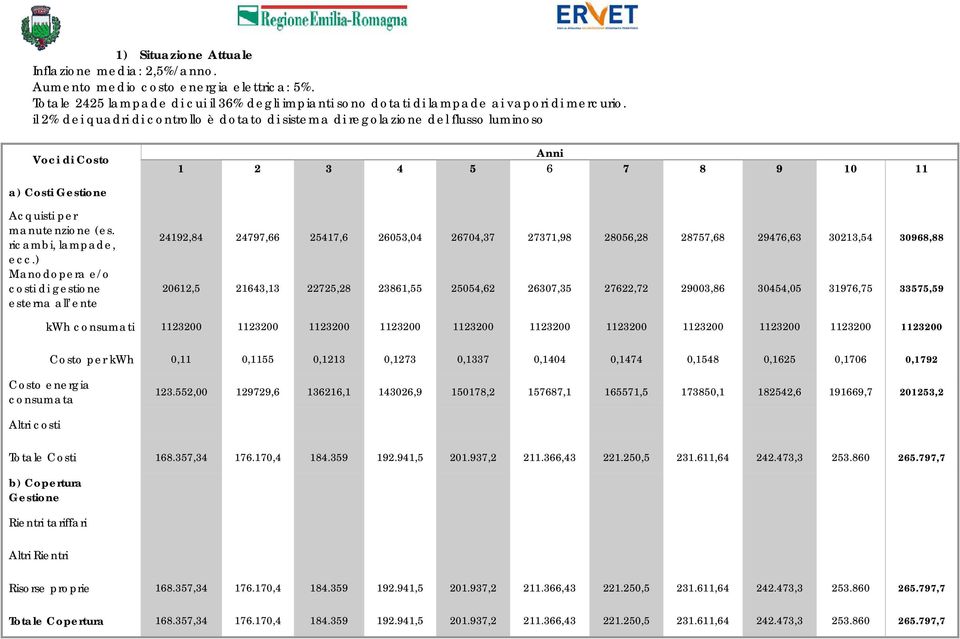 ) Manodopera e/o costi di gestione esterna all ente 24192,84 24797,66 25417,6 26053,04 26704,37 27371,98 28056,28 28757,68 29476,63 30213,54 30968,88 20612,5 21643,13 22725,28 23861,55 25054,62