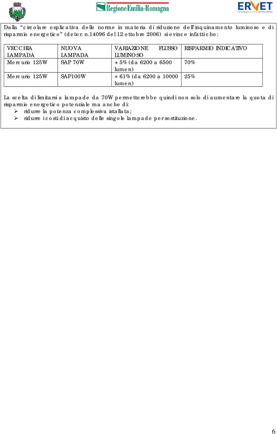 14096 del 12 ottobre 2006) si evince infatti che: VECCHIA NUOVA VARIAZIONE FLUSSO LAMPADA LAMPADA LUMINOSO Mercurio 125W SAP 70W + 5% (da 6200 a 6500