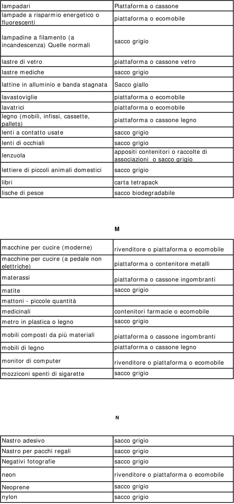 cassone vetro piattaforma o cassone legno appositi contenitori o raccolte di associazioni o M macchine per cucire (moderne) macchine per cucire (a pedale non elettriche) materassi matite mattoni -