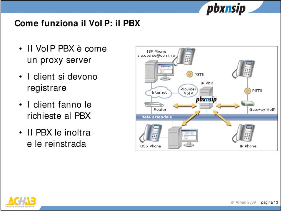 registrare I client fanno le richieste al PBX