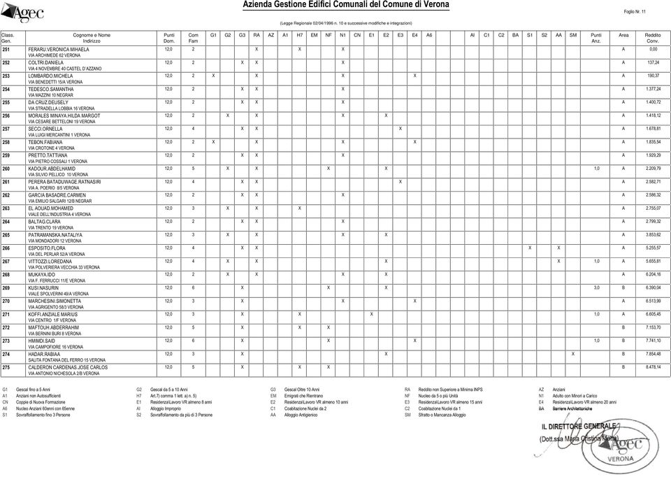 ORNELLA VIA LUIGI MERCANTINI 1 VERONA 258 TEBON.FABIANA VIA CROTONE 4 VERONA 259 PRETTO.TATTIANA VIA PIETRO COSSALI 1 VERONA 260 KADOUR.ABDELHAMID VIA SILVIO PELLICO 10 VERONA 261 PERERA BATADUWAGE.
