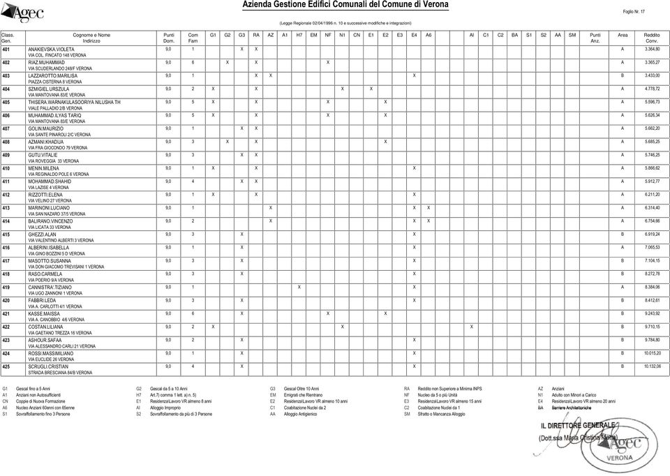 MAURIZIO VIA SANTE PINAROLI 2/C VERONA 408 AZMANI.KHADIJA VIA FRA GIOCONDO 79 VERONA 409 GUTU.VITALIE VIA ROVEGGIA 33 VERONA 410 MENIN.MILENA VIA REGINALDO POLE 6 VERONA 411 MOHAMMAD.