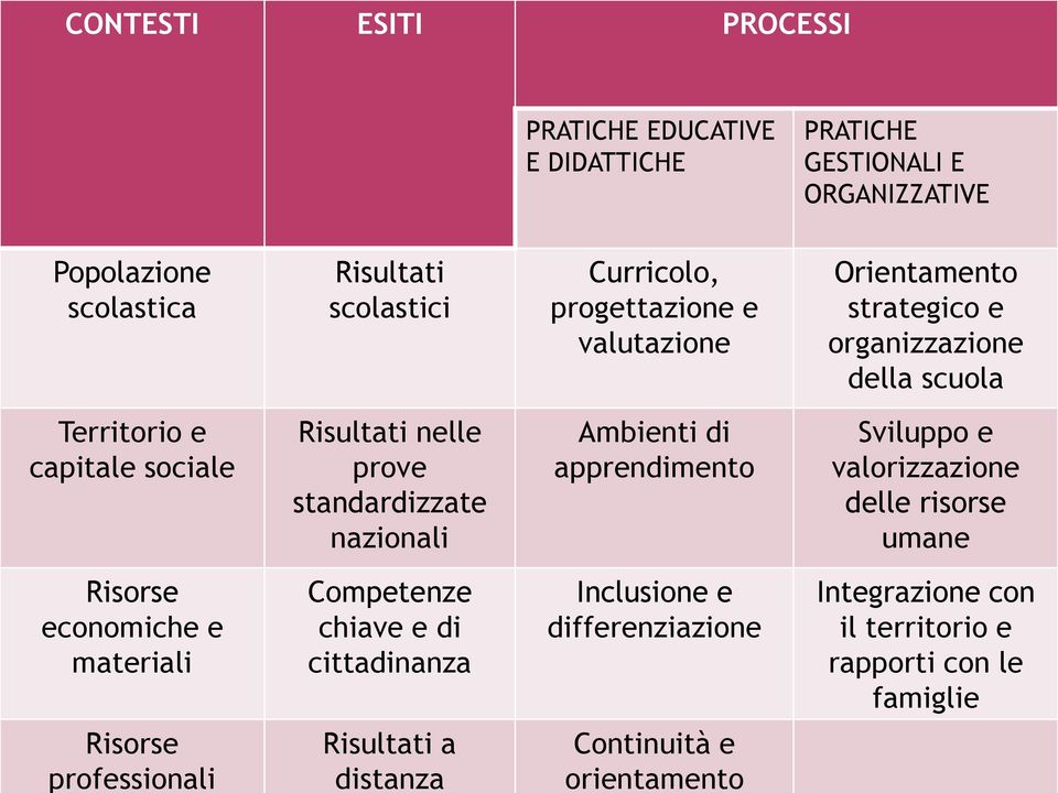 nazionali Ambienti di apprendimento Sviluppo e valorizzazione delle risorse umane Risorse economiche e materiali Risorse professionali Competenze