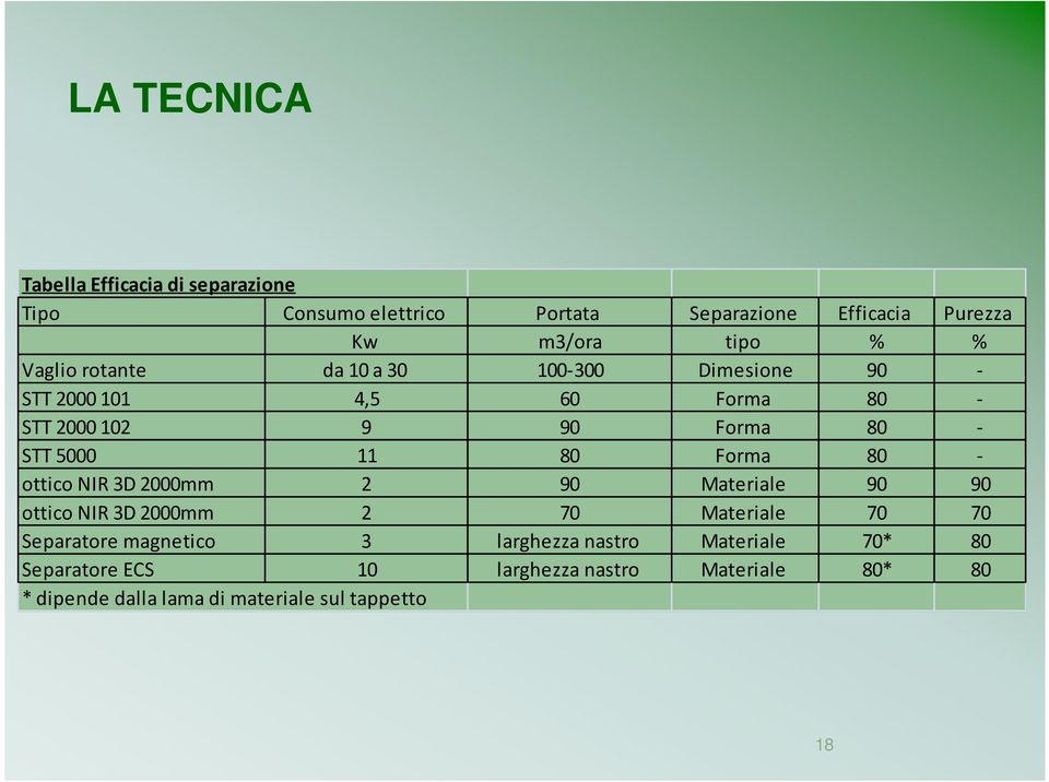 Forma 80 - ottico NIR 3D 2000mm 2 90 Materiale 90 90 ottico NIR 3D 2000mm 2 70 Materiale 70 70 Separatore magnetico 3