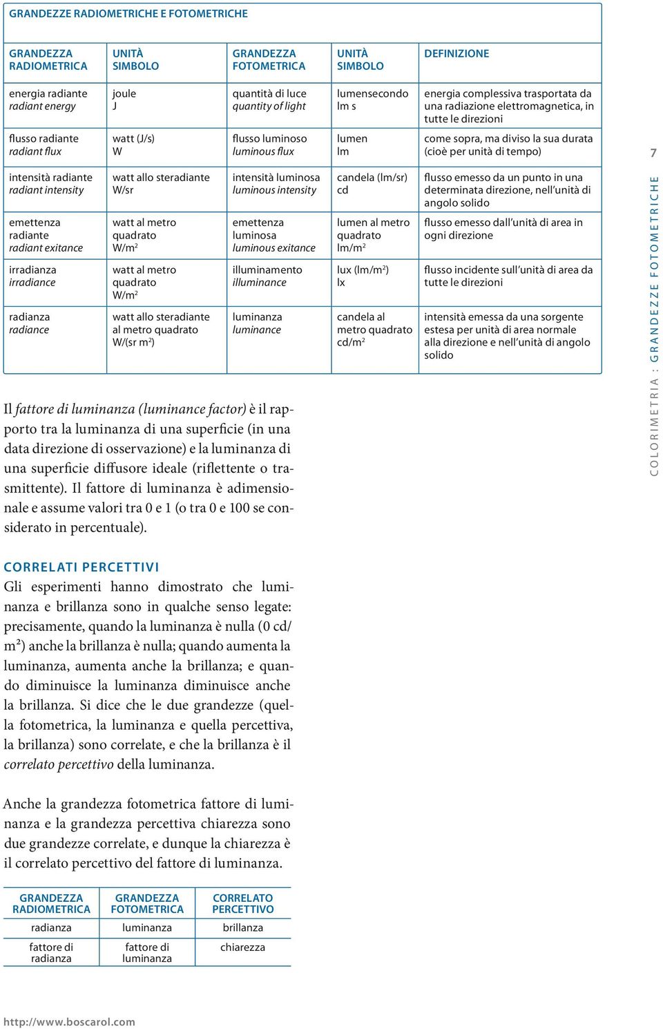 sopra, ma diviso la sua durata (cioè per unità di tempo) 7 intensità radiante radiant intensity emettenza radiante radiant exitance irradianza irradiance radianza radiance watt allo steradiante W/sr