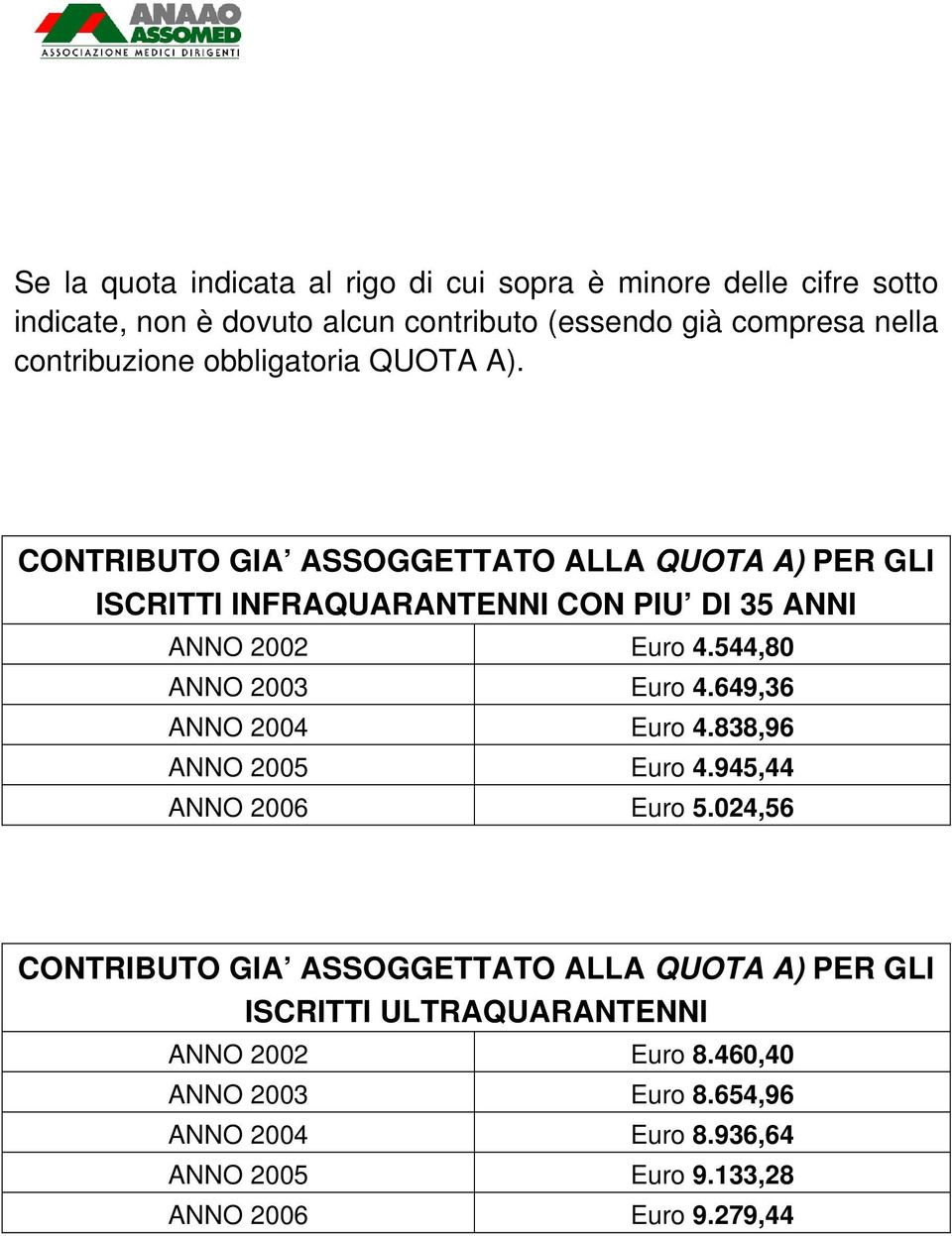 CONTRIBUTO GIA ASSOGGETTATO ALLA QUOTA A) PER GLI ISCRITTI INFRAQUARANTENNI CON PIU DI 35 ANNI ANNO 2002 Euro 4.544,80 ANNO 2003 Euro 4.