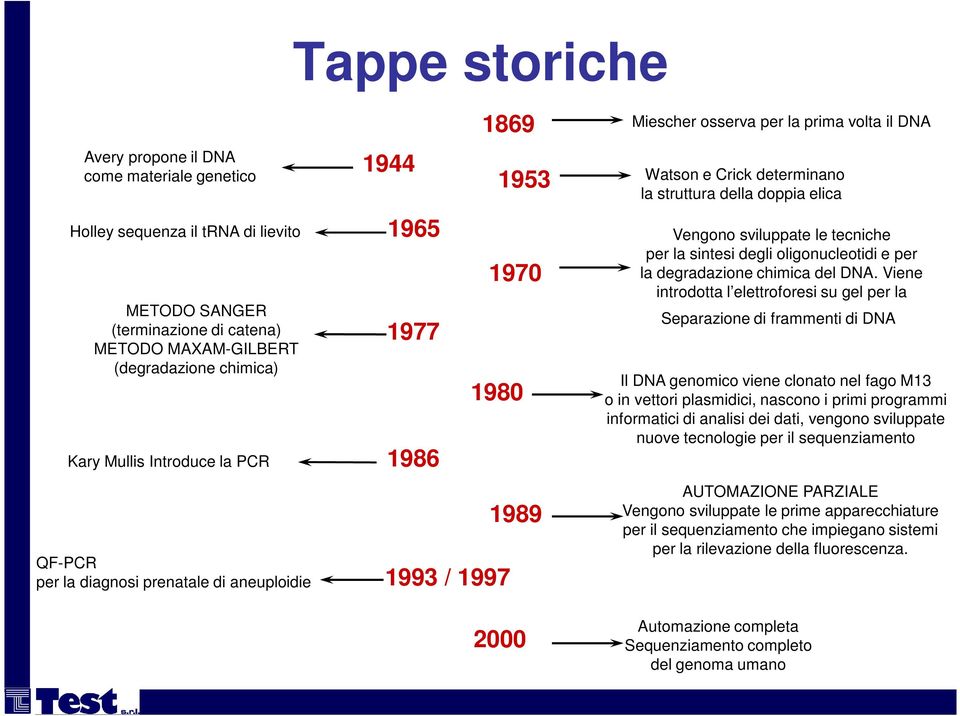 1993 / 1997 1989 Vengono sviluppate le tecniche per la sintesi degli oligonucleotidi e per la degradazione chimica del DNA.