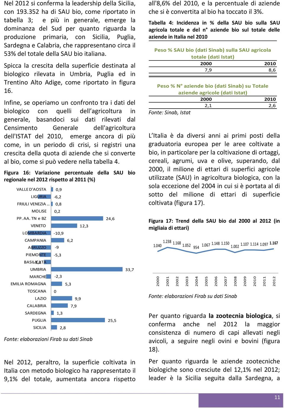 circa il 53% del totale della SAU bio italiana. Spicca la crescita della superficie destinata al biologico rilevata in Umbria, Puglia ed in Trentino Alto Adige, come riportato in figura 16.