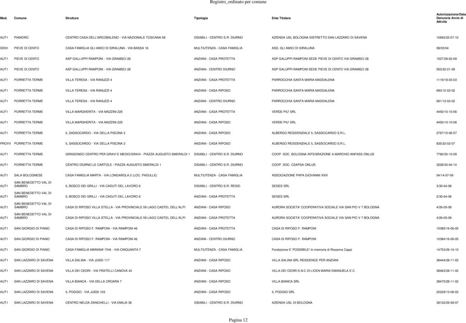 CENTO ASP GALLUPPI RAMPONI - VIA GRAMSCI 28 ANZIANI - CENTRO DIURNO ASP GALUPPI-RAMPONI SEDE PIEVE DI CENTO VIA GRAMSCI 28 550/22-01-09 AUT1 PORRETTA TERME VILLA TERESA - VIA RANUZZI 4 ANZIANI - CASA