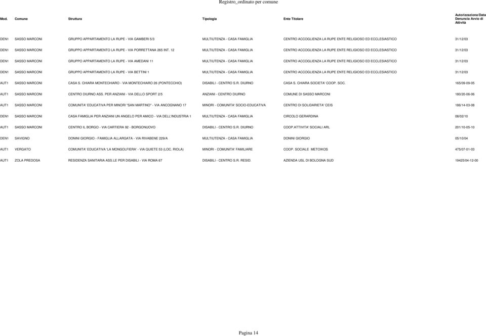 12 MULTIUTENZA - CASA FAMIGLIA CENTRO ACCOGLIENZA LA RUPE ENTE RELIGIOSO ED ECCLESIASTICO 31/12/03 DEN1 SASSO MARCONI GRUPPO APPARTAMENTO LA RUPE - VIA AMEDANI 11 MULTIUTENZA - CASA FAMIGLIA CENTRO