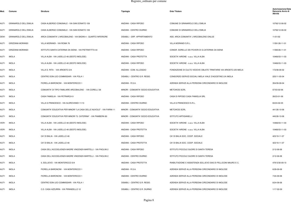 APPARTAMENTO ASS. ARCA COMUNITA' L'ARCOBALENO ONLUS 11/01/02 AUT1 GRIZZANA MORANDI VILLA MORANDI - VIA ROMA 76 ANZIANI - CASA RIPOSO VILLA MORANDI S.R.L. 11591/26-11-01 AUT1 GRIZZANA MORANDI ISTITUTO SANTA CATERINA DA SIENA - VIA PIETRAFITTA 44 ANZIANI - CASA RIPOSO CONGR.