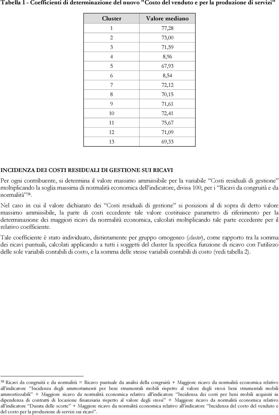 moltiplicando la soglia massima di normalità economica dell indicatore, divisa 100, per i Ricavi da congruità e da normalità 38.