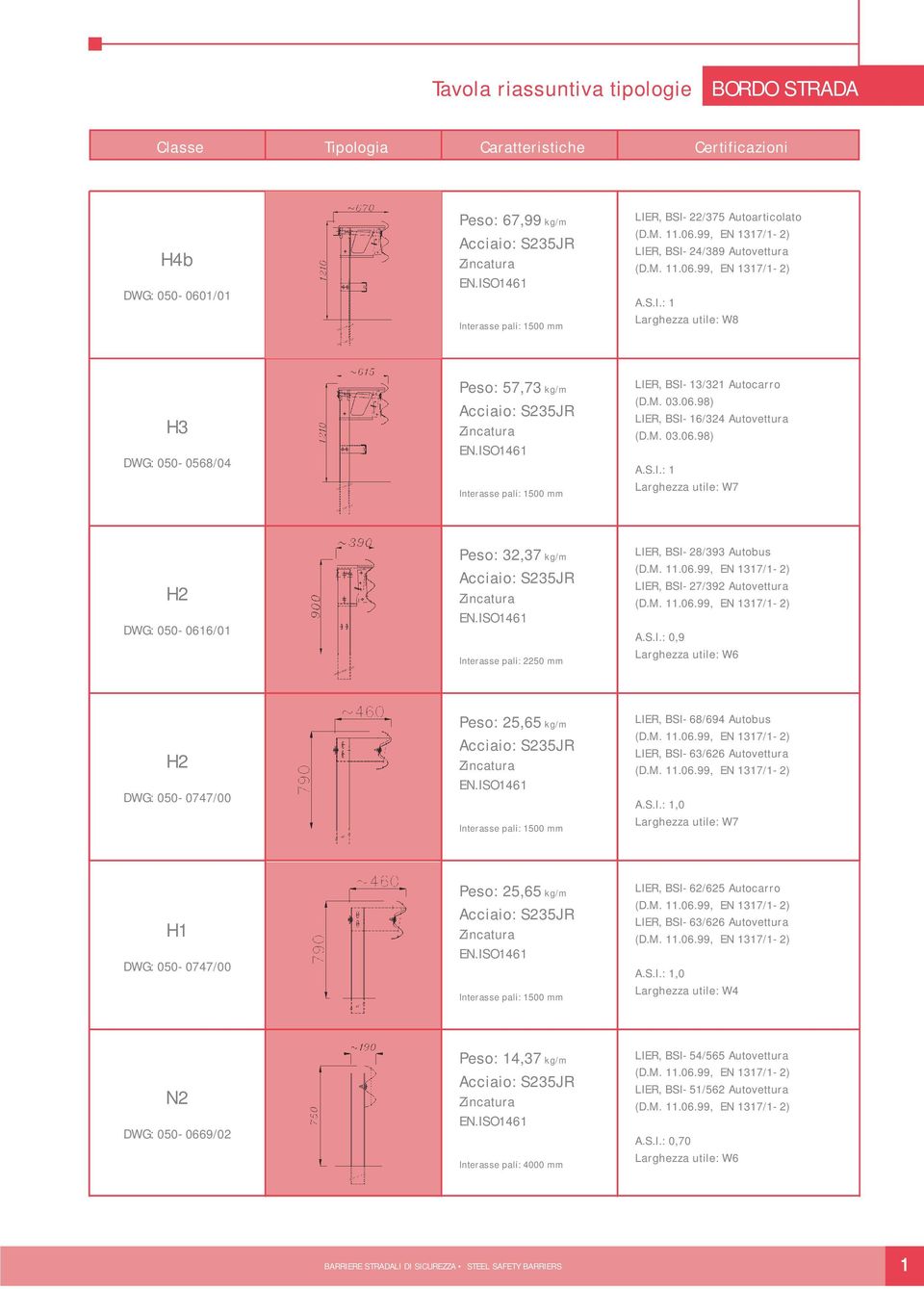 ISO141 Interasse pali: 1500 mm LIER, BSI-13/321 Autocarro (D.M. 03.0.98) LIER, BSI-1/324 Autovettura (D.M. 03.0.98) A.S.I.: 1 Larghezza utile: W7 H2 DWG: 050-01/01 Peso: 32,37 kg/m Acciaio: S235JR Zincatura EN.