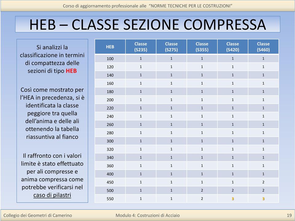 compressa come potrebbe verificarsi nel caso di pilastri HEB (S235) (S275) (S355) (S420) (S460) 100 1 1 1 1 1 120 1 1 1 1 1 140 1 1 1 1 1 160 1 1 1 1 1 180 1 1 1 1 1 200 1 1