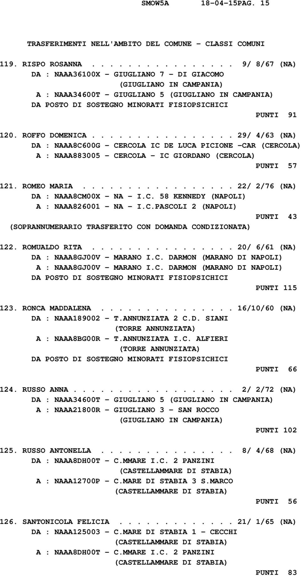 ROFFO DOMENICA................ 29/ 4/63 (NA) DA : NAAA8C600G - CERCOLA IC DE LUCA PICIONE -CAR (CERCOLA) A : NAAA883005 - CERCOLA - IC GIORDANO (CERCOLA) PUNTI 57 121. ROMEO MARIA.