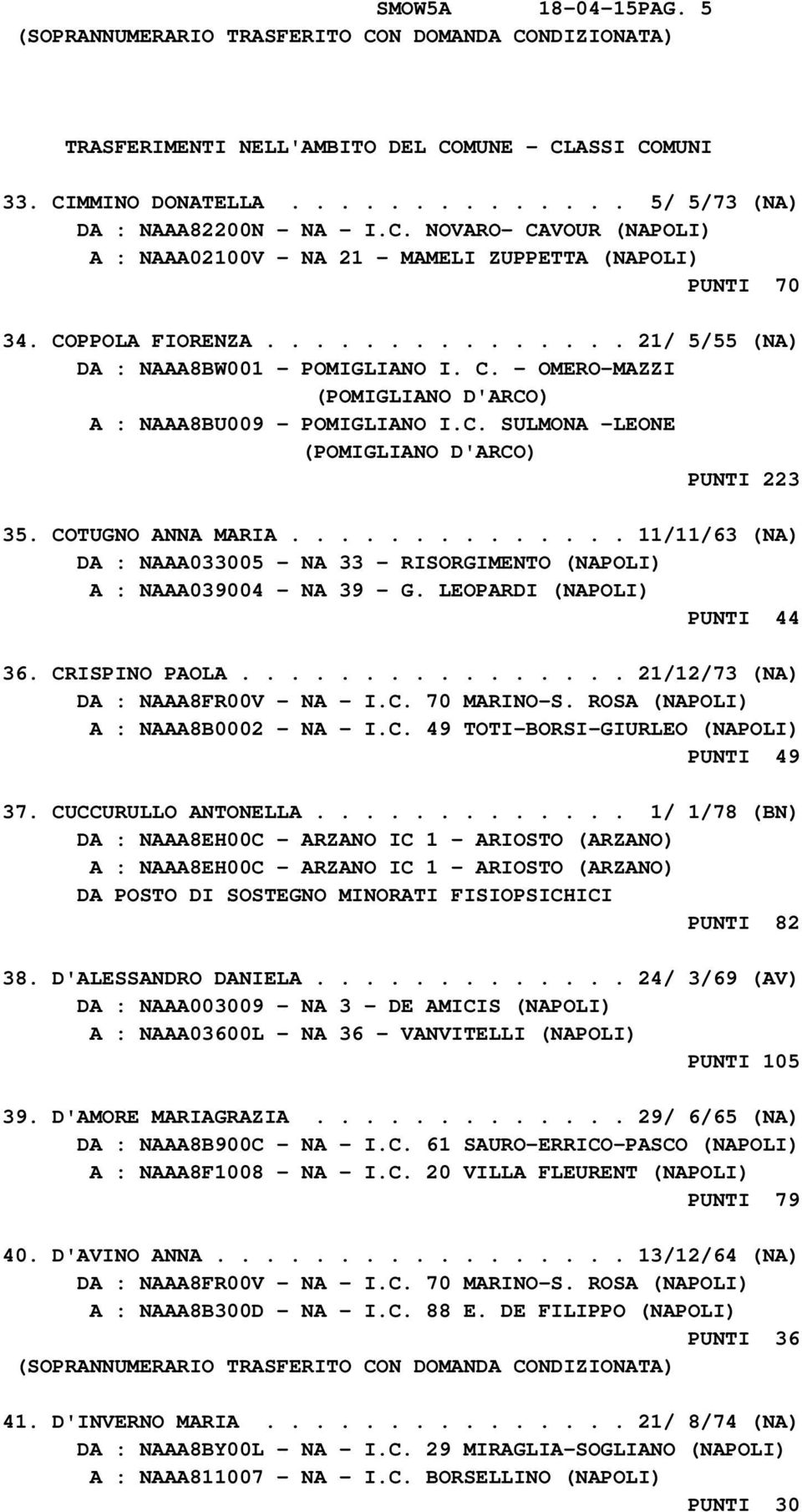 COTUGNO ANNA MARIA.............. 11/11/63 (NA) DA : NAAA033005 - NA 33 - RISORGIMENTO (NAPOLI) A : NAAA039004 - NA 39 - G. LEOPARDI (NAPOLI) PUNTI 44 36. CRISPINO PAOLA.