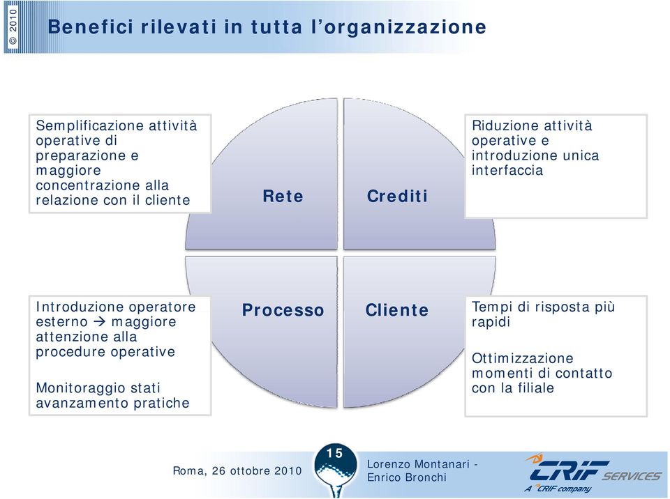 interfaccia Introduzione todu o eopeatoe operatore esterno maggiore attenzione alla procedure operative Monitoraggio