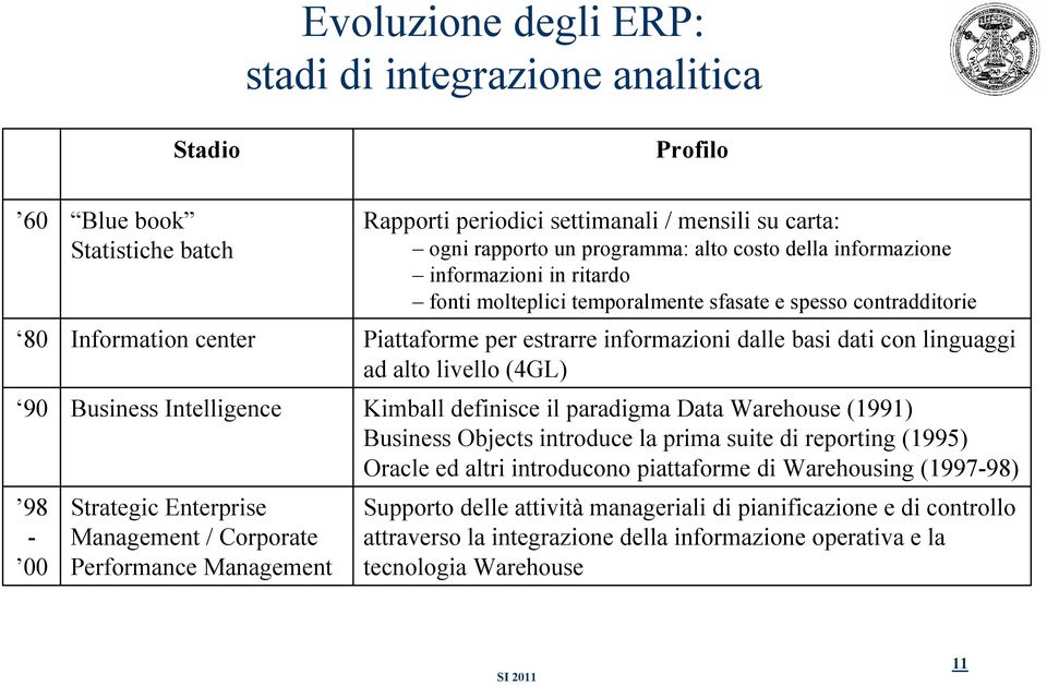 spesso contradditorie Piattaforme per estrarre informazioni dalle basi dati con linguaggi ad alto livello (4GL) Kimball definisce il paradigma Data Warehouse (1991) Business Objects introduce la