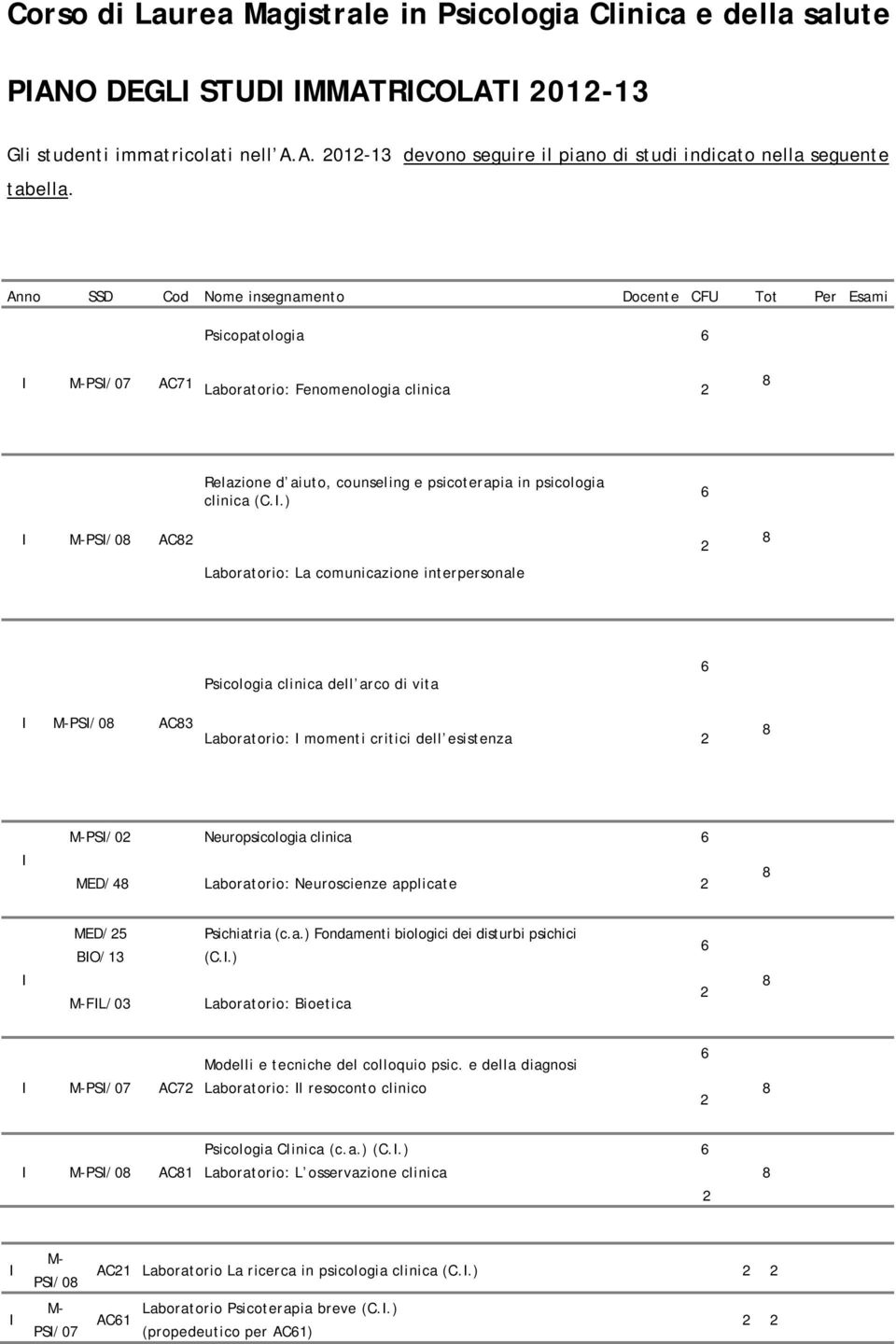 I.) 6 I M-PSI/08 AC82 2 8 Laboratorio: La comunicazione interpersonale Psicologia clinica dell arco di vita 6 I M-PSI/08 AC83 Laboratorio: I momenti critici dell esistenza 2 8 I M-PSI/02 MED/48