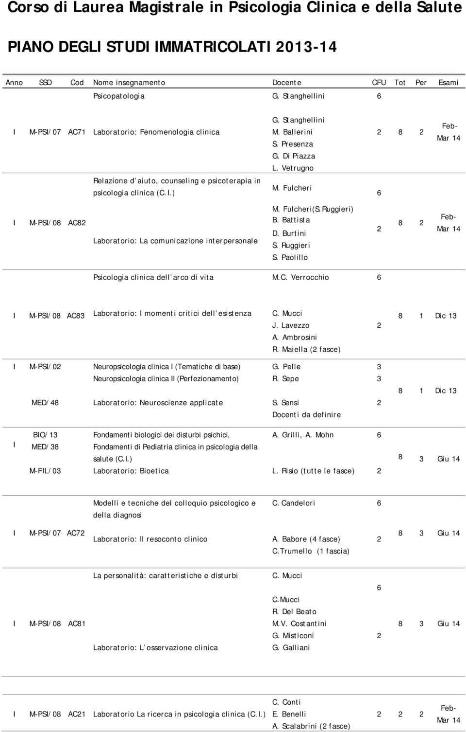 Vetrugno 2 8 2 Feb- Mar 14 Relazione d aiuto, counseling e psicoterapia in psicologia clinica (C.I.) M. Fulcheri 6 I M-PSI/08 AC82 Laboratorio: La comunicazione interpersonale M. Fulcheri(S.