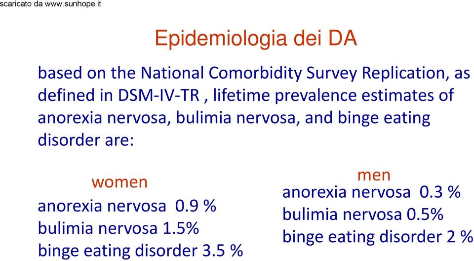 binge eating disorder are: women anorexia nervosa 0.9 % bulimia nervosa 1.