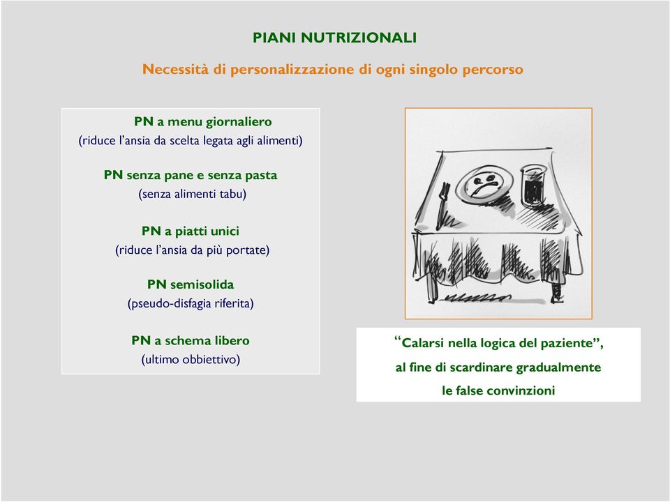 piatti unici (riduce l ansia da più portate) PN semisolida (pseudo-disfagia riferita) PN a schema