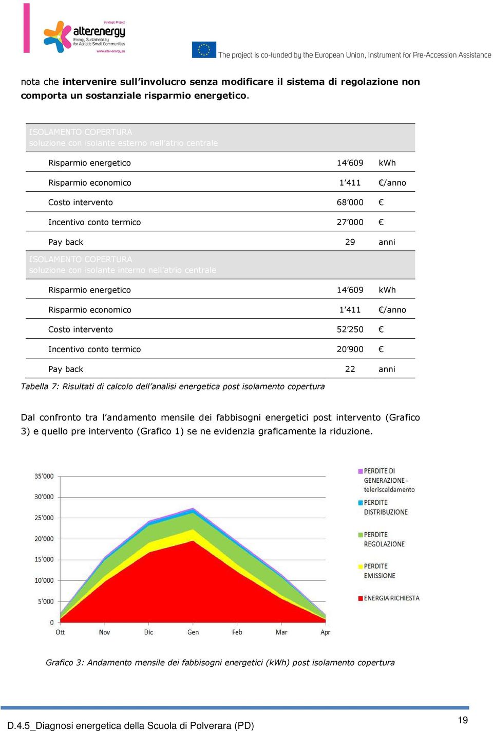 29 anni ISOLAMENTO COPERTURA soluzione con isolante interno nell atrio centrale Risparmio energetico 14 609 kwh Risparmio economico 1 411 /anno Costo intervento 52 250 Incentivo conto termico 20 900