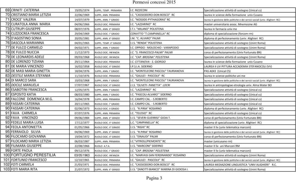 Mnemosine AG 73 CUTRUPI GIUSEPPE 08/07/1976 SUPPL. ANN. II GRADO I.T.I. "MILANO" POLISTENA laurea in farmacia univ me 74 CUZZOCREA FRANCESCA 29/04/1969 RUOLO DOC. I GRADO CONVITTO "T.