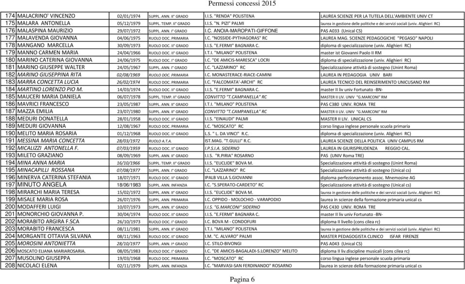 PRIMARIA I.C. "NOSSIDE-PYTHAGORAS" RC LAUREA MAG. SCIENZE PEDAGOGICHE "PEGASO" NAPOLI 178 MANGANO MARCELLA 30/09/1973 RUOLO DOC. II GRADO I.I.S. "E.FERMI" BAGNARA C. diploma di specializzazione (univ.