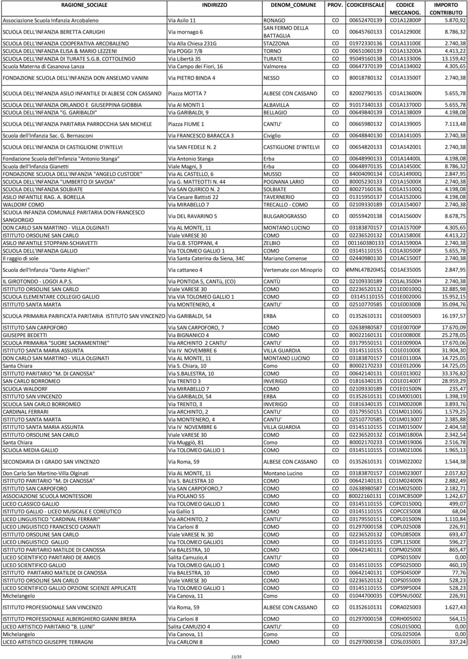 740,38 SCUOLA DELL'INFANZIA ELISA & MARIO LEZZENI Via POGGI 7/B TORNO CO 00651060139 CO1A13200A 4.413,22 SCUOLA DELL'INFANZIA DI TURATE S.G.B. COTTOLENGO Via Libertà 35 TURATE CO 95049160138 CO1A133006 13.