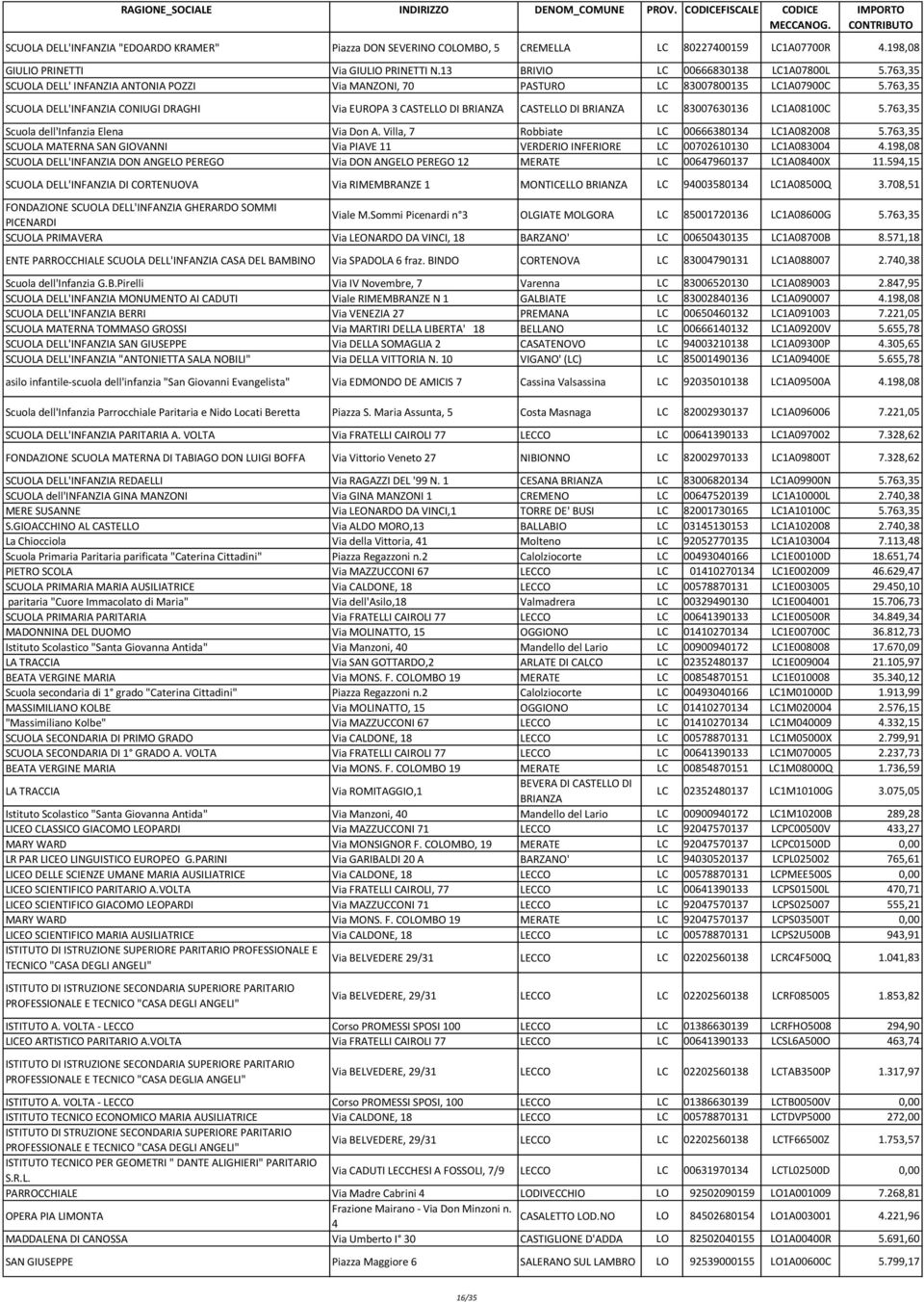 763,35 SCUOLA DELL'INFANZIA CONIUGI DRAGHI Via EUROPA 3 CASTELLO DI BRIANZA CASTELLO DI BRIANZA LC 83007630136 LC1A08100C 5.763,35 Scuola dell'infanzia Elena Via Don A.